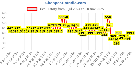 ajio.com even Striped Round-Neck Short Kurta even Price History Graph from 9 Jul 2024 to 8 Nov 2025