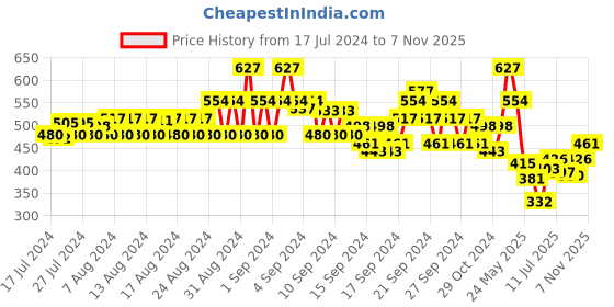ajio.com even Striped Short Kurta even Price History Graph from 17 Jul 2024 to 7 Nov 2025