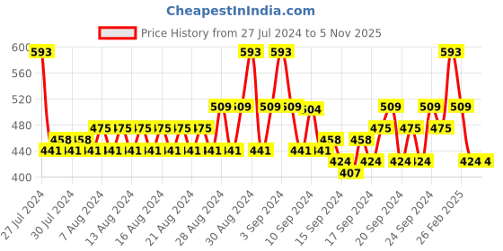 ajio.com even Striped Short Kurta with Curved Hem even Price History Graph from 27 Jul 2024 to 5 Nov 2025