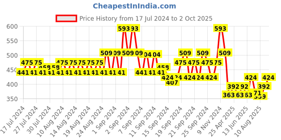 ajio.com even Striped Short Kurta with Roll-Up Tabs even Price History Graph from 17 Jul 2024 to 2 Oct 2025
