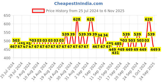 ajio.com even Striped Short Kurta with Roll-Up Tabs even Price History Graph from 25 Jul 2024 to 5 Nov 2025