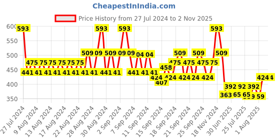 ajio.com even Striped Short Kurta with Roll-Up Tabs even Price History Graph from 27 Jul 2024 to 1 Nov 2025