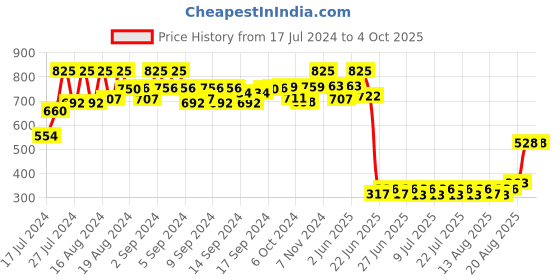 ajio.com even Striped Sleeveless Nehru Jacket even Price History Graph from 17 Jul 2024 to 4 Oct 2025