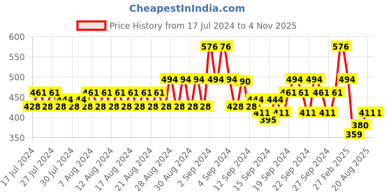 ajio.com even Striped Tailored Fit Short Kurta even Price History Graph from 17 Jul 2024 to 2 Nov 2025