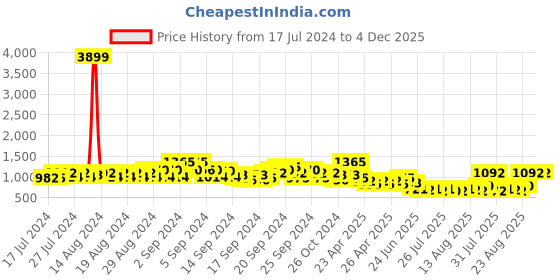 ajio.com even Stripes Nehru jacket even Price History Graph from 17 Jul 2024 to 3 Dec 2025