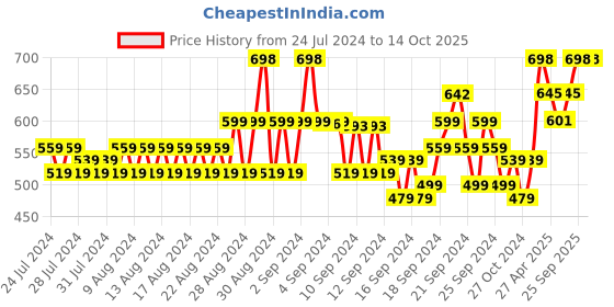 ajio.com even Swiss-Dot Kurta with Band Collar even Price History Graph from 24 Jul 2024 to 14 Oct 2025