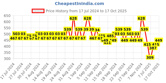 ajio.com even Swiss-Dot Long Kurta with Patch Pocket even Price History Graph from 17 Jul 2024 to 17 Oct 2025