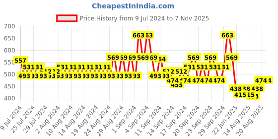 ajio.com even Tailored Fit Long Kurta with Band Collar even Price History Graph from 9 Jul 2024 to 6 Nov 2025