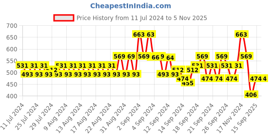 ajio.com even Tailored Fit Long Kurta with Band Collar even Price History Graph from 11 Jul 2024 to 5 Nov 2025