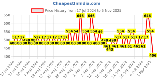 ajio.com even Tailored Fit Long Kurta with Patch Pocket even Price History Graph from 17 Jul 2024 to 5 Nov 2025