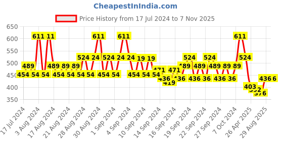 ajio.com even Tailored Fit Long Kurta with Patch Pocket even Price History Graph from 17 Jul 2024 to 7 Nov 2025
