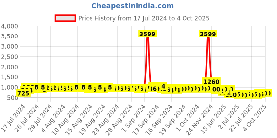 ajio.com even Tailored Fit Nehru Jacket with Flap Pockets even Price History Graph from 17 Jul 2024 to 4 Oct 2025