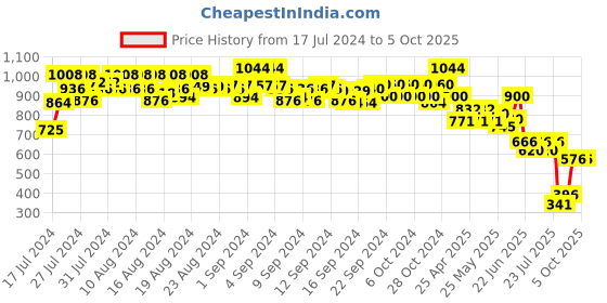 ajio.com even Tailored Fit Nehru Jacket with Flap Pockets even Price History Graph from 17 Jul 2024 to 5 Oct 2025