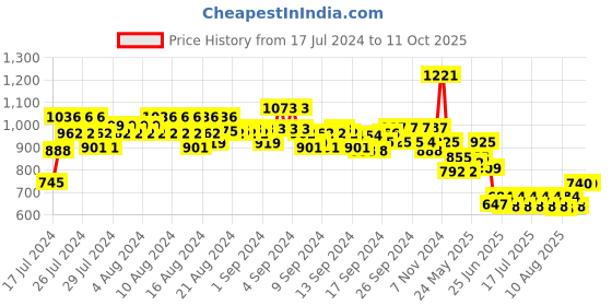 ajio.com even Tailored Fit Nehru Jacket with Welt Pockets even Price History Graph from 17 Jul 2024 to 10 Oct 2025