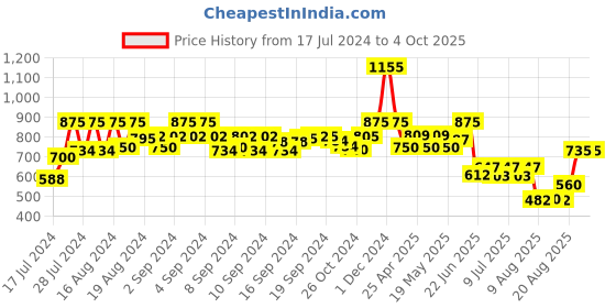 ajio.com even Tailored Fit Nehru Jacket with Welt Pockets even Price History Graph from 17 Jul 2024 to 4 Oct 2025