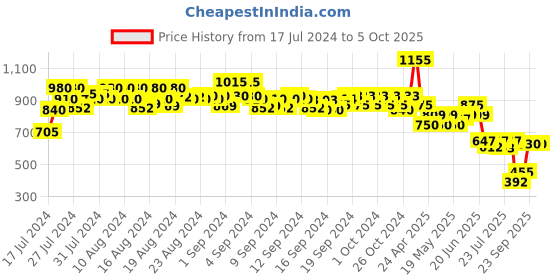 ajio.com even Tailored Fit Nehru Jacket with Welt Pockets even Price History Graph from 17 Jul 2024 to 4 Oct 2025