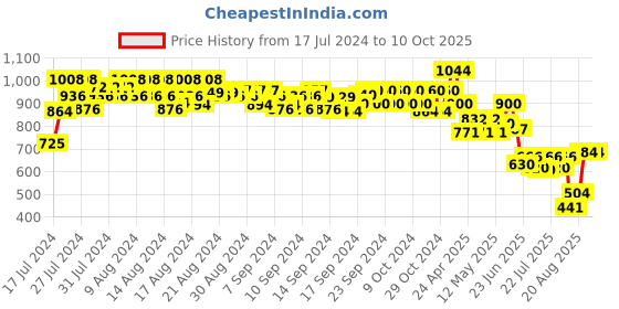 ajio.com even Tailored Fit Nehru Jacket with Welt Pockets even Price History Graph from 17 Jul 2024 to 10 Oct 2025