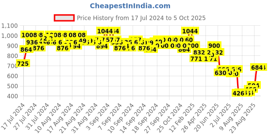 ajio.com even Tailored Fit Nehru Jacket with Welt Pockets even Price History Graph from 17 Jul 2024 to 4 Oct 2025