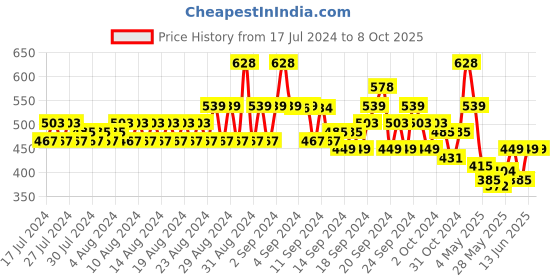 ajio.com even Tailored Fit Short Kurta with Band Collar even Price History Graph from 17 Jul 2024 to 8 Oct 2025