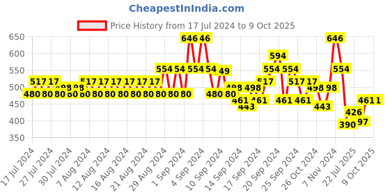 ajio.com even Tailored Fit Short Kurta with Side Placket even Price History Graph from 17 Jul 2024 to 8 Oct 2025