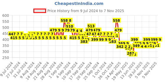 ajio.com even Textured Cotton Short Kurta even Price History Graph from 9 Jul 2024 to 7 Nov 2025