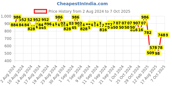 ajio.com even Textured Front-Open Blouson Jacket even Price History Graph from 2 Aug 2024 to 6 Oct 2025