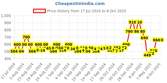 ajio.com even Textured Front-Open Jacket even Price History Graph from 17 Jul 2024 to 7 Oct 2025