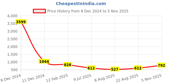 ajio.com even Textured Front Open Jacket even Price History Graph from 8 Dec 2024 to 5 Nov 2025