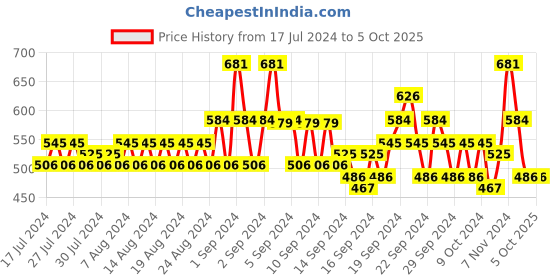 ajio.com even Textured Long Kurta with Band-Collar even Price History Graph from 17 Jul 2024 to 5 Oct 2025