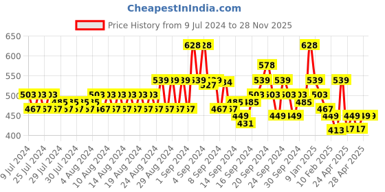 ajio.com even Textured Long Kurta with Patch Pocket even Price History Graph from 9 Jul 2024 to 27 Nov 2025
