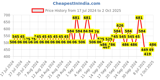 ajio.com even Textured Long Kurta with Patch Pocket even Price History Graph from 17 Jul 2024 to 2 Oct 2025