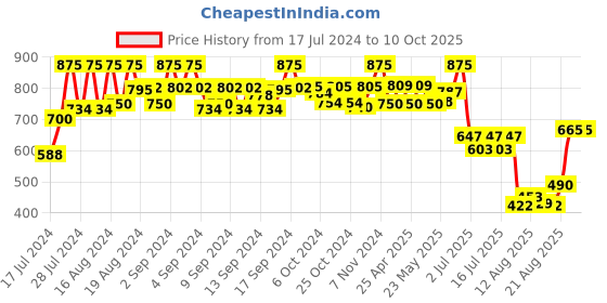 ajio.com even Textured Nehru Jacket even Price History Graph from 17 Jul 2024 to 10 Oct 2025