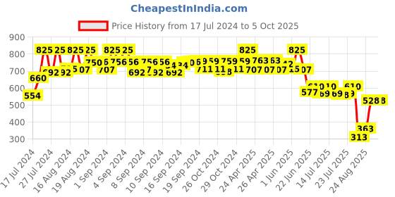 ajio.com even Textured Nehru Jacket with Insert Pockets even Price History Graph from 17 Jul 2024 to 4 Oct 2025