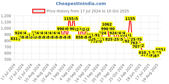 ajio.com even Textured Nehru Jacket with Insert Pockets even Price History Graph from 17 Jul 2024 to 9 Oct 2025