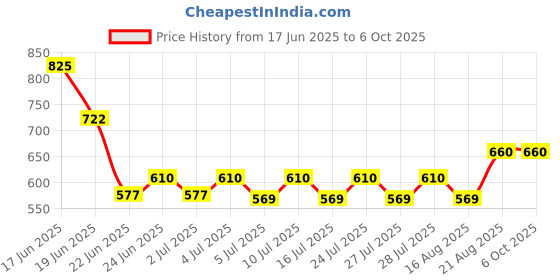 ajio.com even Textured Nehru Jacket with Insert Pockets even Price History Graph from 17 Jun 2025 to 5 Oct 2025