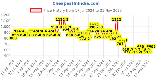 ajio.com even Textured Nehru Jacket with Patch Pockets even Price History Graph from 17 Jul 2024 to 20 Nov 2025
