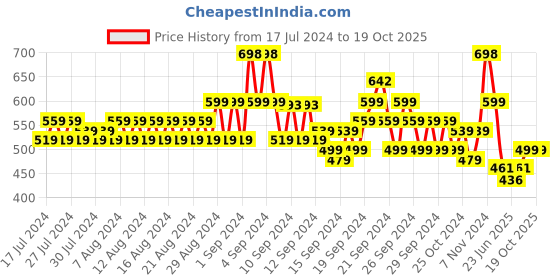 ajio.com even Textured Print Mandarin Collar Long Kurta even Price History Graph from 17 Jul 2024 to 19 Oct 2025