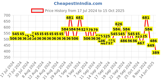 ajio.com even Textured Print Mandarin Collar Long Kurta even Price History Graph from 17 Jul 2024 to 15 Oct 2025