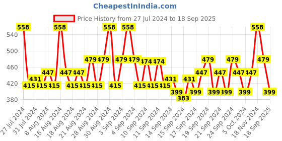 ajio.com even Textured Round-Neck Short Kurta even Price History Graph from 27 Jul 2024 to 18 Sep 2025