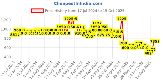 ajio.com even Textured Sleeveless jacket even Price History Graph from 17 Jul 2024 to 15 Oct 2025
