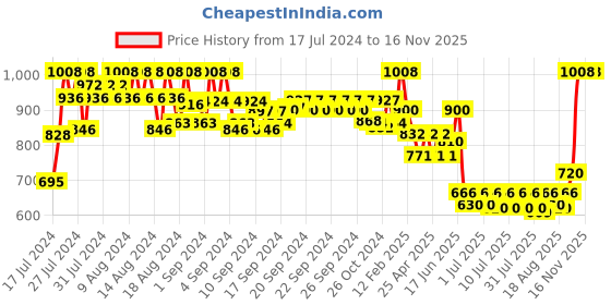 ajio.com even Trailored Fit Nehru Jacket with Welt Pockets even Price History Graph from 17 Jul 2024 to 15 Nov 2025