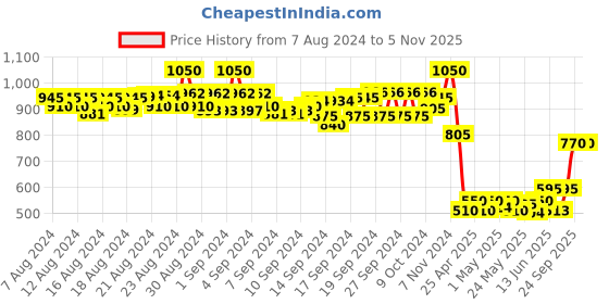 ajio.com even Women Blouson Jacket with Front Open even Price History Graph from 7 Aug 2024 to 4 Nov 2025