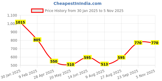 ajio.com even Women Embellished Front-Open Regular Fit Blouson Jacket even Price History Graph from 30 Jan 2025 to 3 Nov 2025