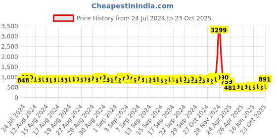 ajio.com even Women Front-Open Blouson Jacket even Price History Graph from 24 Jul 2024 to 23 Oct 2025