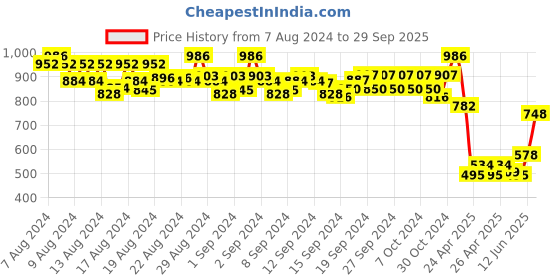 ajio.com even Women Houndstooth Print Blouson Jacket even Price History Graph from 7 Aug 2024 to 29 Sep 2025