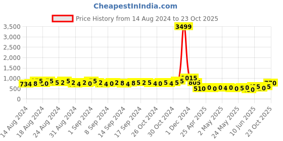 ajio.com even Women Regular Fit Blouson Jacket even Price History Graph from 14 Aug 2024 to 23 Oct 2025