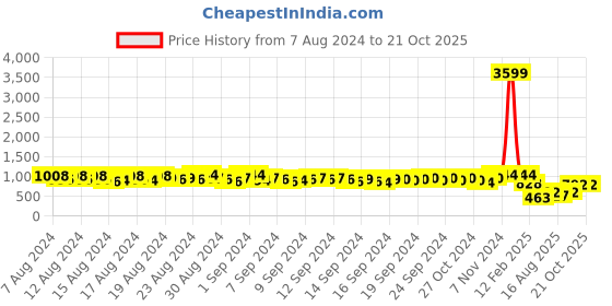 ajio.com even Women Regular Fit Blouson Jacket even Price History Graph from 7 Aug 2024 to 20 Oct 2025