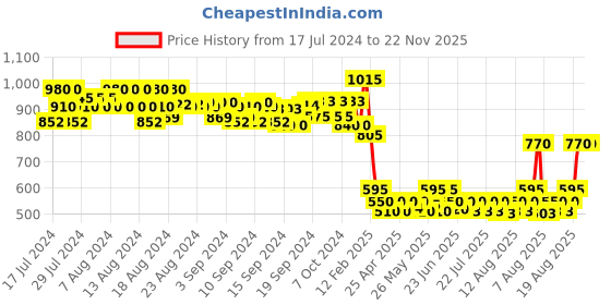 ajio.com even Women Regular Fit Front-Open Jacket even Price History Graph from 17 Jul 2024 to 22 Nov 2025