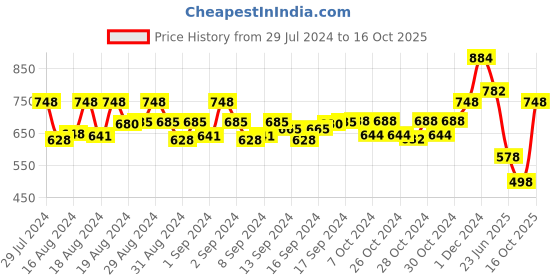 ajio.com even Women Regular Fit Front-Open Jacket even Price History Graph from 29 Jul 2024 to 16 Oct 2025