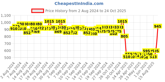 ajio.com even Women Regular Fit Front-Open Jacket even Price History Graph from 2 Aug 2024 to 24 Oct 2025